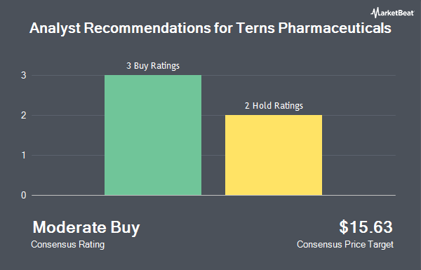 Analyst Recommendations for Terns Pharmaceuticals (NASDAQ:TERN)