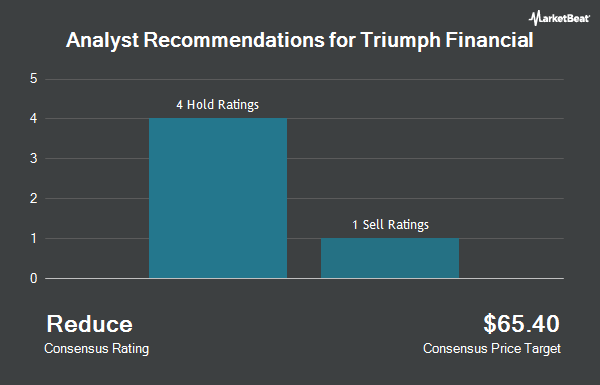 Analyst Recommendations for Triumph Financial (NASDAQ:TFIN)
