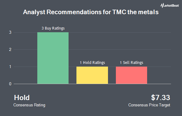 Analyst Recommendations for TMC the metals (NASDAQ:TMC)
