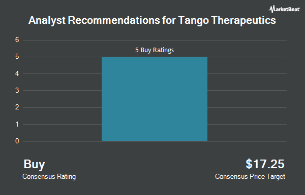 Analyst Recommendations for Tango Therapeutics (NASDAQ:TNGX)