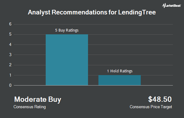 LendingTree, Inc. (NASDAQ:TREE) Receives Consensus Rating of “Buy” from Brokerages