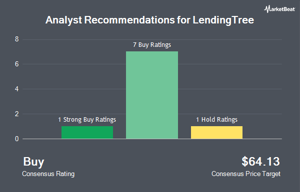 Analyst Recommendations for LendingTree (NASDAQ:TREE)