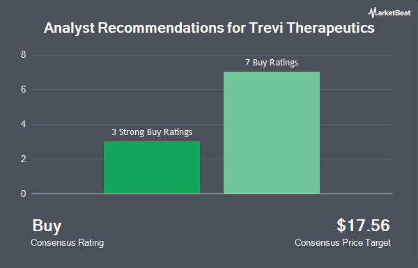 Analyst Recommendations for Trevi Therapeutics (NASDAQ:TRVI)