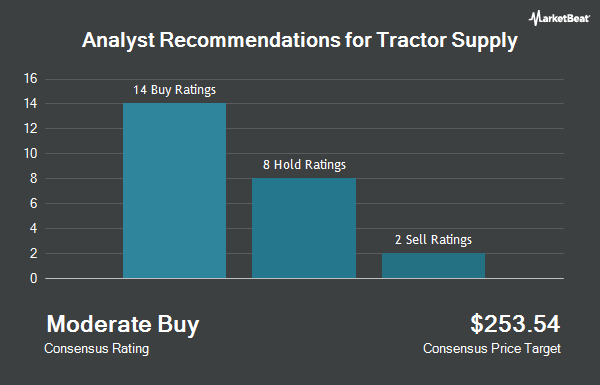 Analyst Recommendations for Tractor Supply (NASDAQ:TSCO)