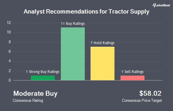 Analyst Recommendations for Tractor Supply (NASDAQ:TSCO)