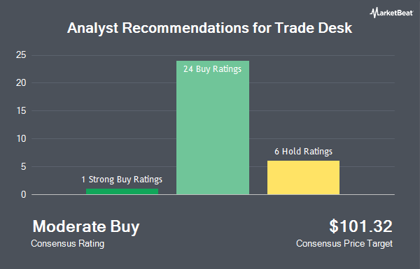 Analyst Recommendations for Trade Desk (NASDAQ:TTD)