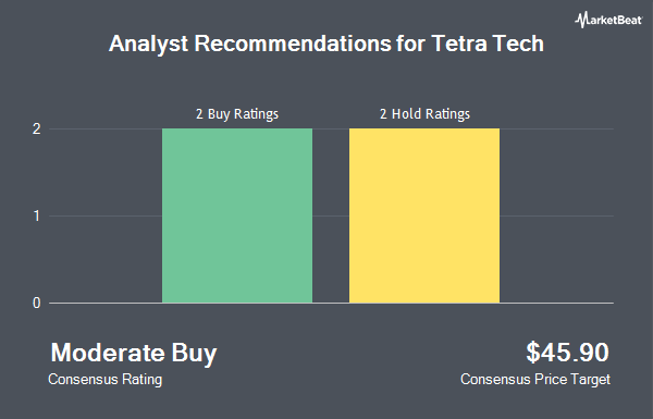 Analyst Recommendations for Tetra Tech (NASDAQ:TTEK)