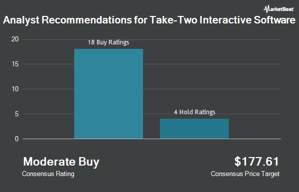 Analyst Recommendations for Take-Two Interactive Software (NASDAQ: TTWO)