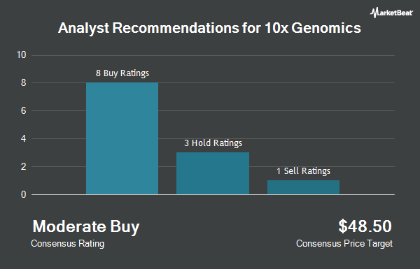 Analyst Recommendations for 10x Genomics (NASDAQ:TXG)