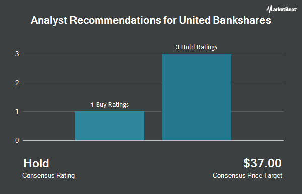 Analyst Recommendations for United Bankshares (NASDAQ:UBSI)