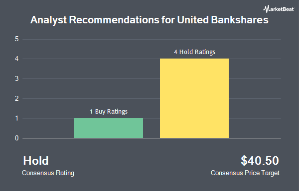 Analyst Recommendations for United Bankshares (NASDAQ:UBSI)