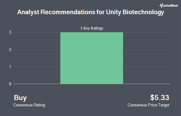 Analyst Recommendations for Unity Biotechnology (NASDAQ:UBX)