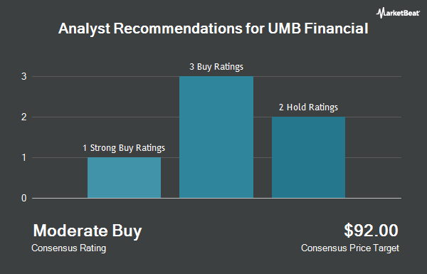 Analyst Recommendations for UMB Financial (NASDAQ:UMBF)