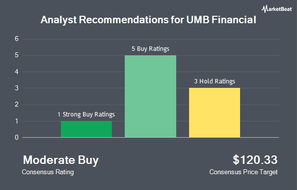 Analyst Recommendations for UMB Financial (NASDAQ:UMBF)