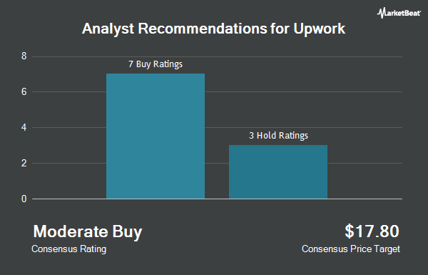 Analyst Recommendations for Upwork (NASDAQ:UPWK)