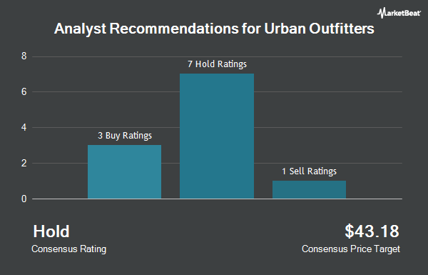 Analyst Recommendations for Urban Outfitters (NASDAQ:URBN)