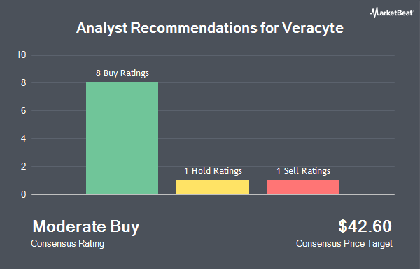 Analyst Recommendations for Veracyte (NASDAQ:VCYT)