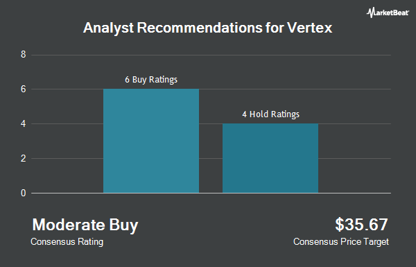 Analyst Recommendations for Vertex (NASDAQ:VERX)