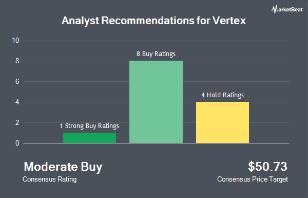 Analyst Recommendations for Vertex (NASDAQ:VERX)