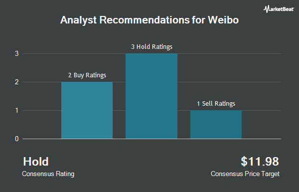 Analyst Recommendations for Weibo (NASDAQ:WB)