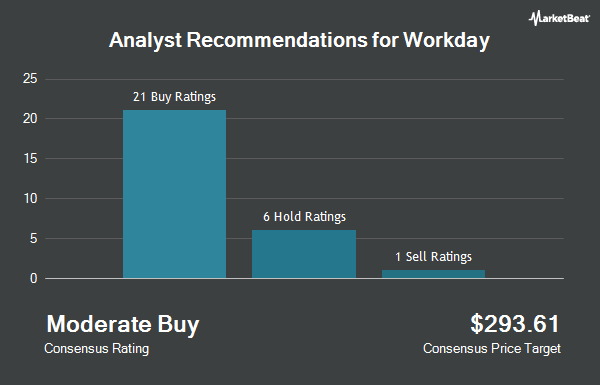 Analyst Recommendations for Workday (NASDAQ:WDAY)