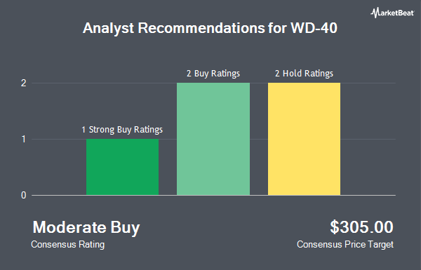 Analyst Recommendations for WD-40 (NASDAQ:WDFC)