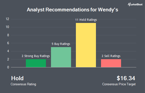 Analyst Recommendations for Wendy's (NASDAQ:WEN)