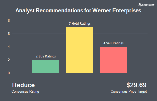 Analyst Recommendations for Werner Enterprises (NASDAQ:WERN)