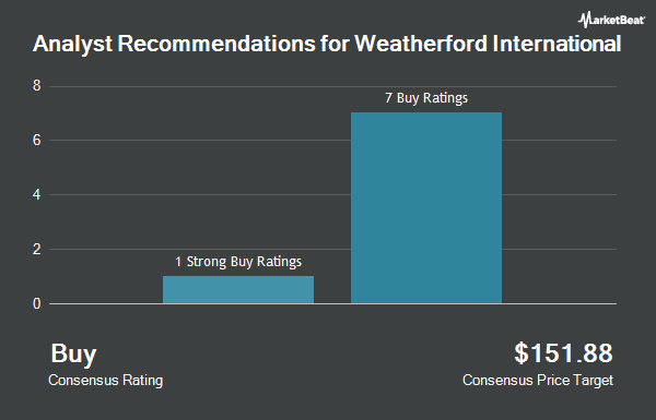 Analyst Recommendations for Weatherford International (NASDAQ:WFRD)