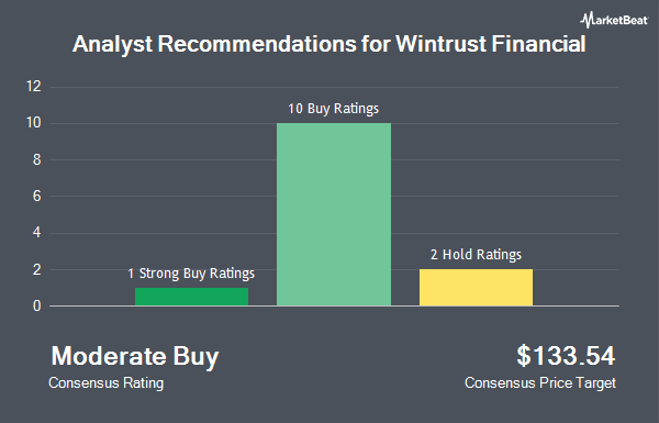 Analysts Set Wintrust Financial Co. (NASDAQ:WTFC) Target Price at $94. ...