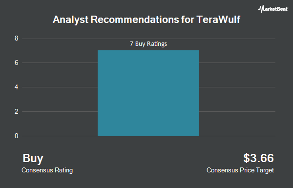 Analyst Recommendations for TeraWulf (NASDAQ:WULF)