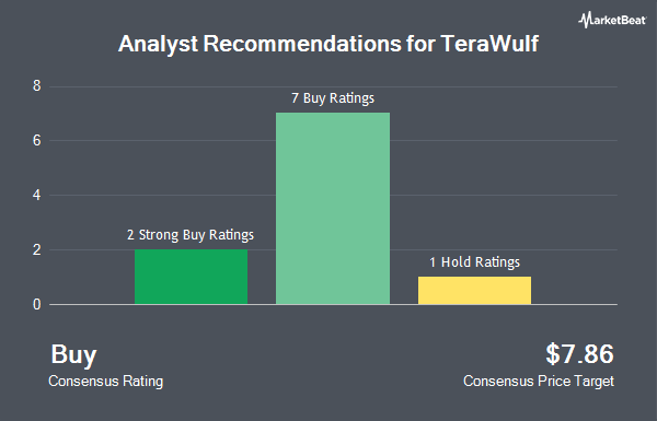 Analyst Recommendations for TeraWulf (NASDAQ:WULF)