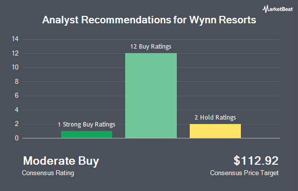 Analyst Recommendations for Wynn Resorts (NASDAQ:WYNN)