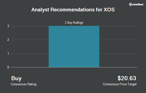 Analyst Recommendations for XOS (NASDAQ:XOS)