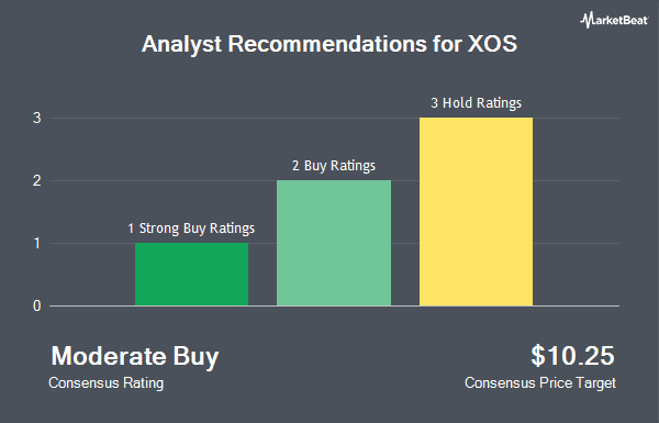 Analyst Recommendations for XOS (NASDAQ:XOS)