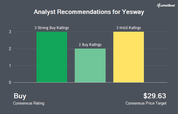 Analyst Recommendations for Yesway (NASDAQ:YSWY)