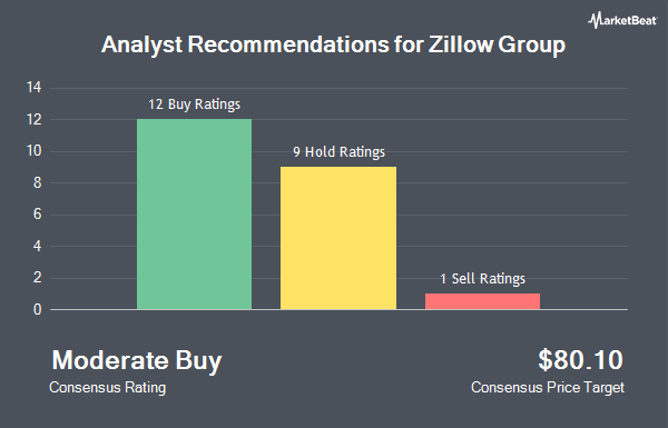 Analyst Recommendations for Zillow Group (NASDAQ:ZG)