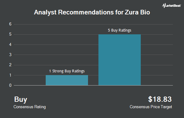 Analyst Recommendations for Zura Bio (NASDAQ:ZURA)
