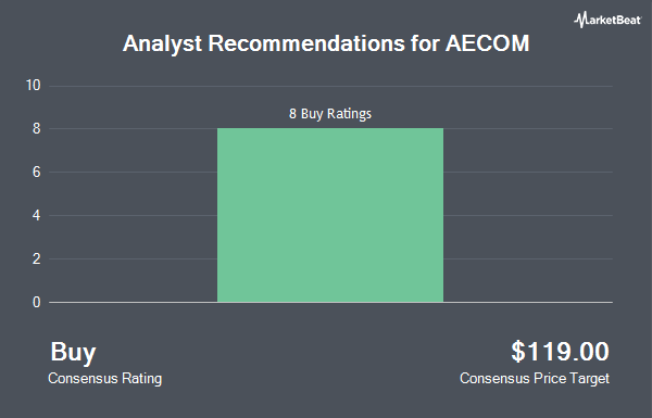 Analyst Recommendations for AECOM (NYSE:ACM)