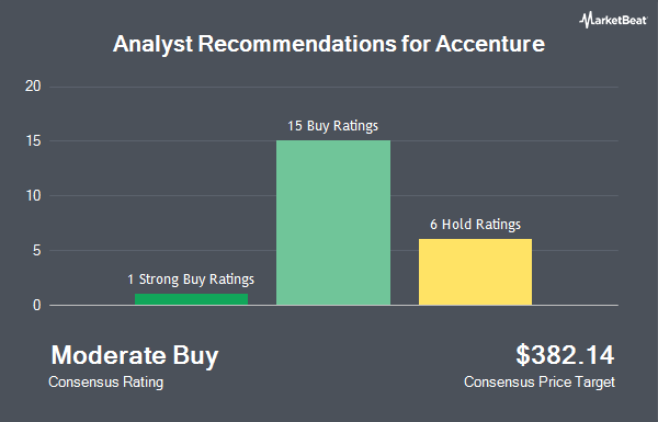 Analyst Recommendations for Accenture (NYSE:ACN)