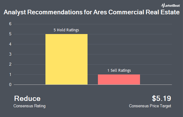 Analyst Recommendations for Ares Commercial Real Estate (NYSE:ACRE)