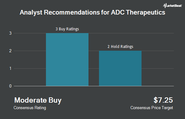 Analyst Recommendations for ADC Therapeutics (NYSE:ADCT)