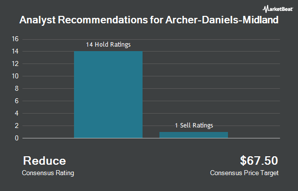 Analyst Recommendations for Archer-Daniels-Midland (NYSE:ADM)