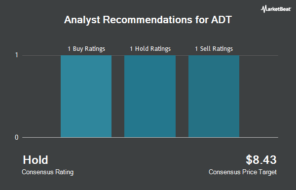 Analyst Recommendations for ADT (NYSE:ADT)