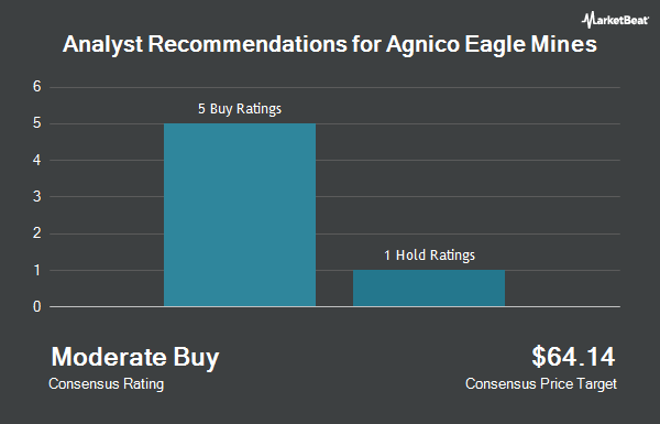 Analyst Recommendations for Agnico Eagle Mines (NYSE:AEM)