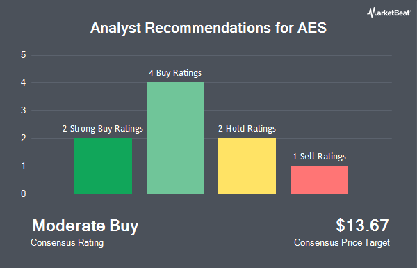 Analyst Recommendations for AES (NYSE:AES)