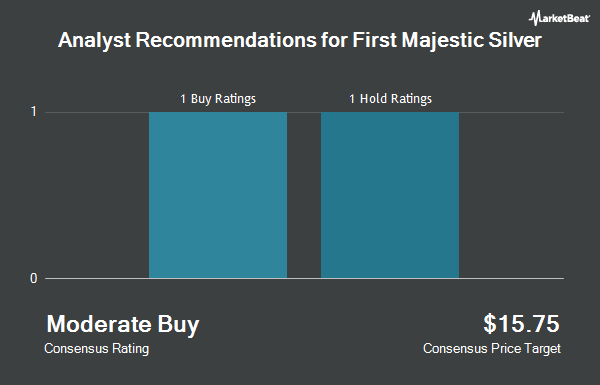 Analyst Recommendations for First Majestic Silver (NYSE:AG)
