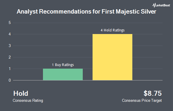 Analyst Recommendations for First Majestic Silver (NYSE:AG)