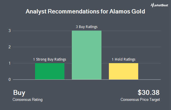 Analyst Recommendations for Alamos Gold Inc (US) (NYSE:AGI)