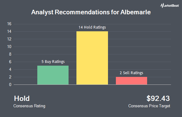 Analyst Recommendations for Albemarle (NYSE:ALB)